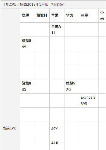 手機處理器