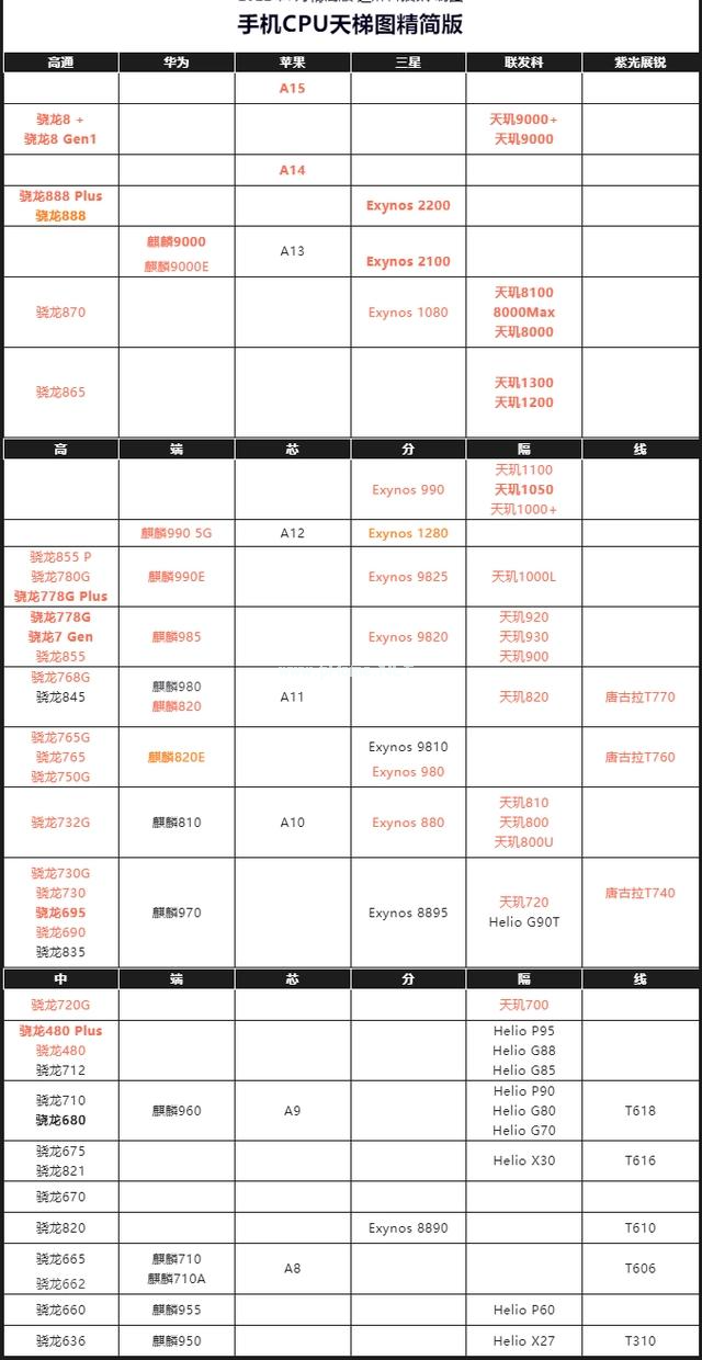 手機cpu天梯