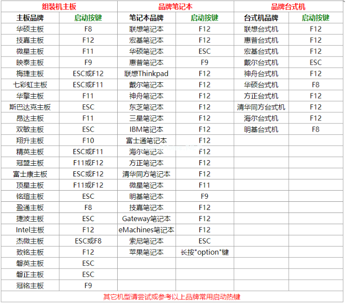 電腦快捷鍵u盤啟動(dòng)按哪個(gè)鍵